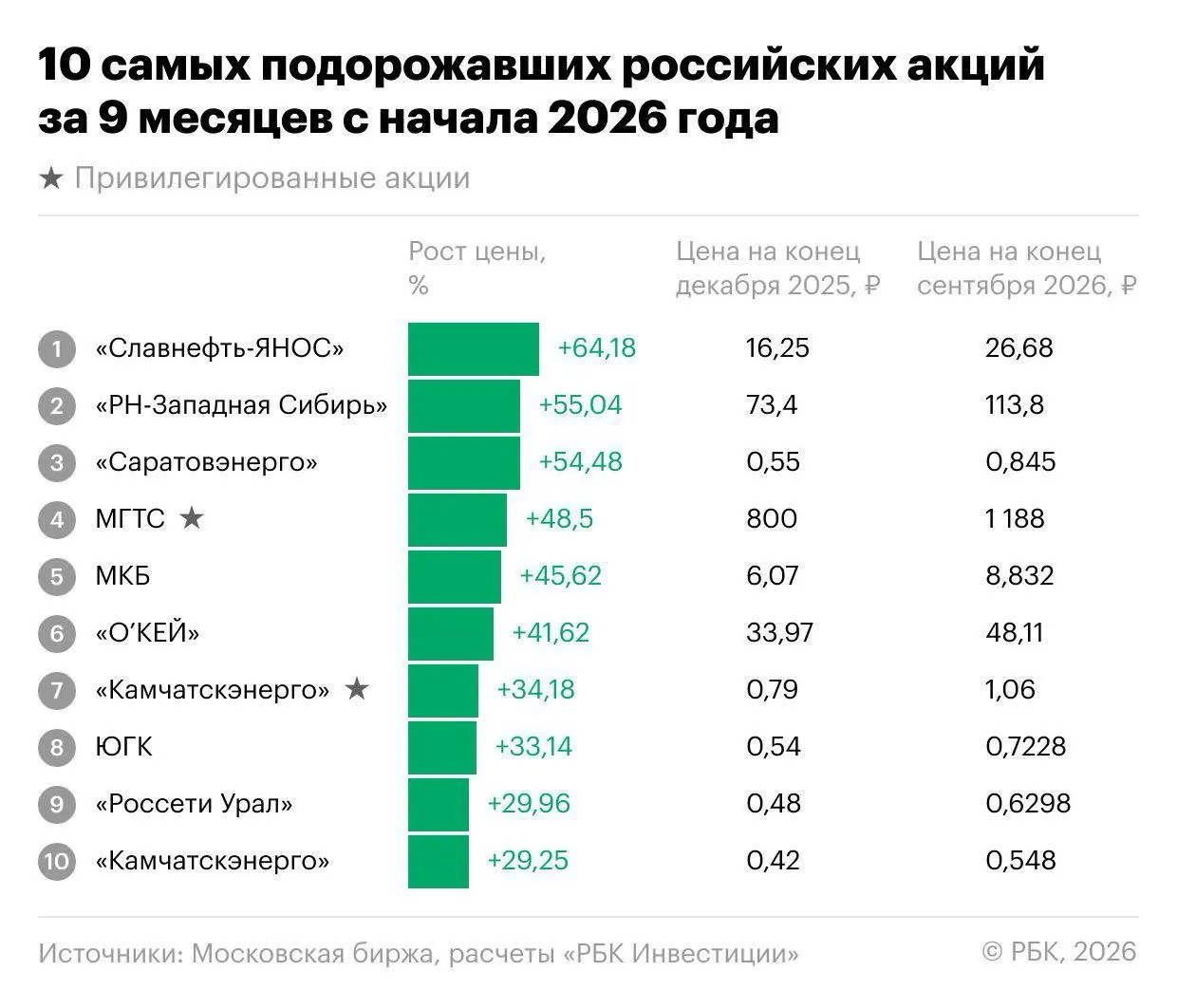 Индекс Мосбиржи снизился на 18,1% за 9 месяцев 2026 года, но отдельные акции демонстрировали рост — лидеры достигли двукратного повышения за период.