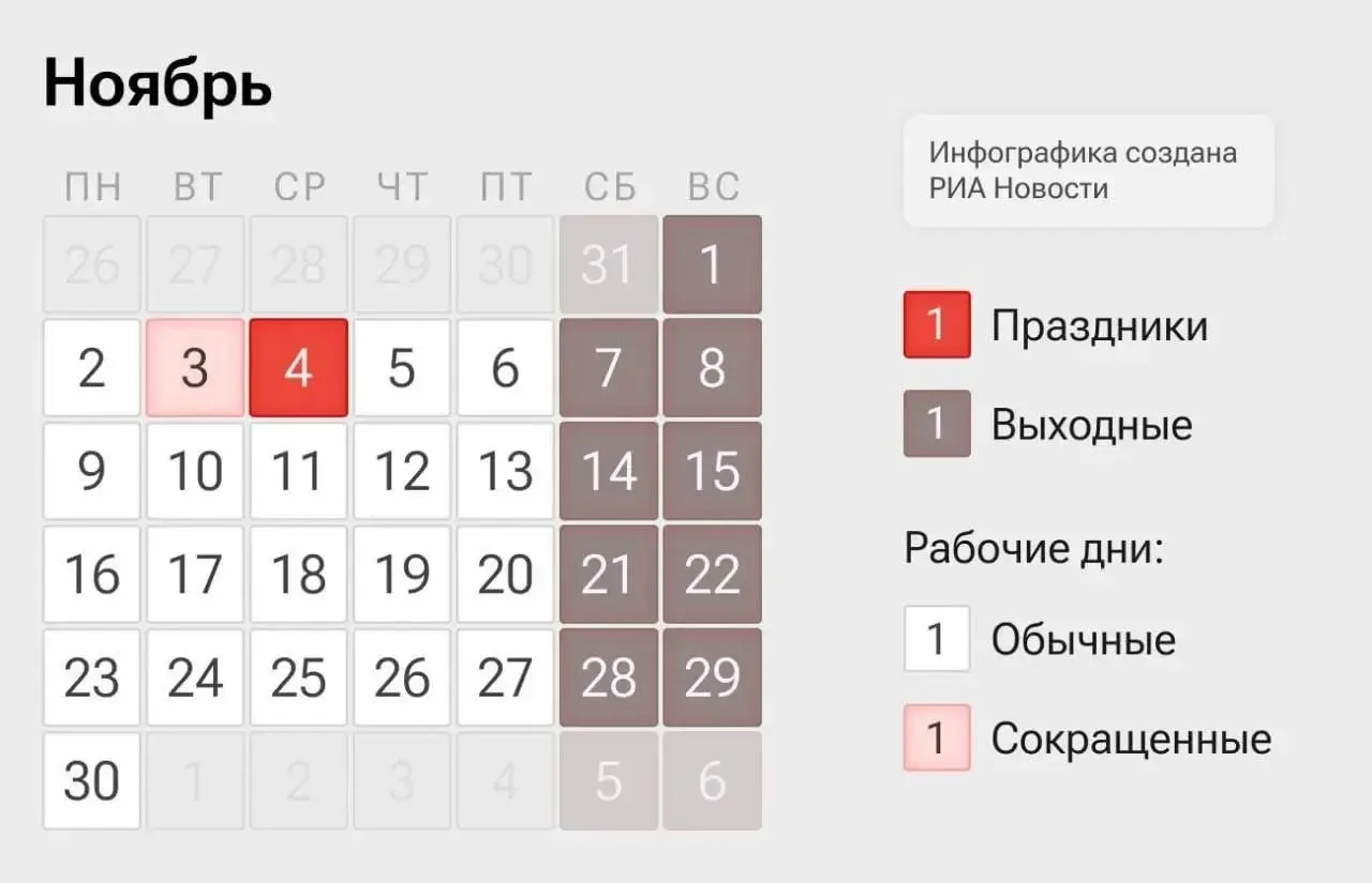 Россиянам назначают четырехдневку в ноябре: 2–3 и 5–6 ноября — рабочие дни, 4 ноября — выходной по Дню народного единства.