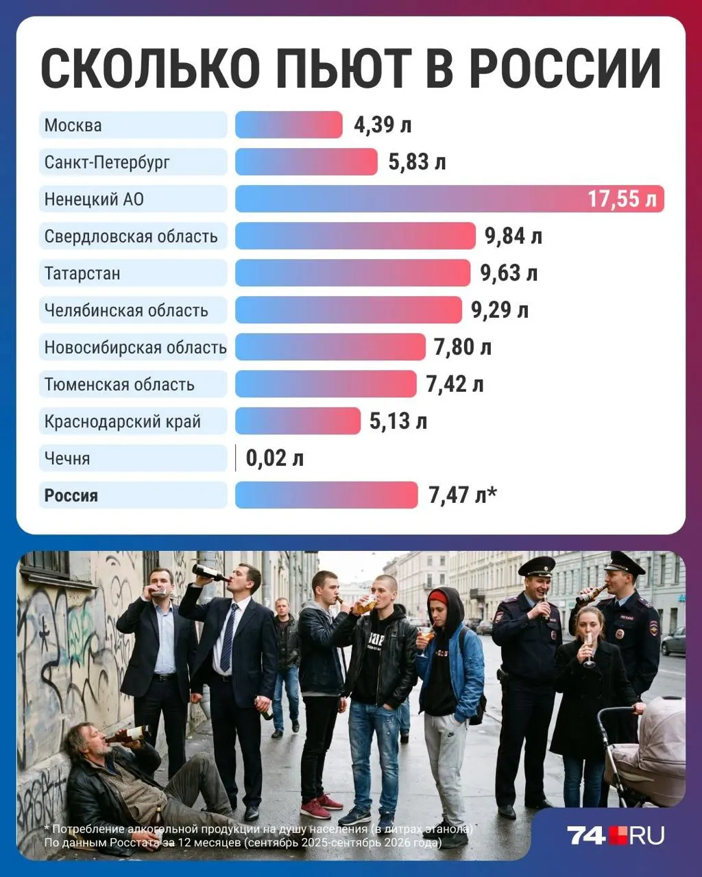 Статистика показывает снижение потребления алкоголя до 7,47 литра на человека в год. Региональные различия впечатляют: самый пьющий регион — Ненецкий автономный округ, самый трезвый — Чечня. Эксперты называют рост цен и смену привычек главными факторами.