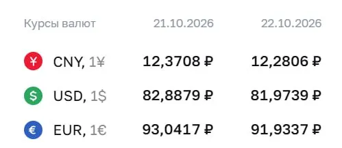 Официальный курс на четверг: доллар — 81,97 рубля, евро — 91,93 рубля, юань — 12,28 рубля; расчеты по ряду инструментов проходят по замещающим облигациям и фьючерсам.