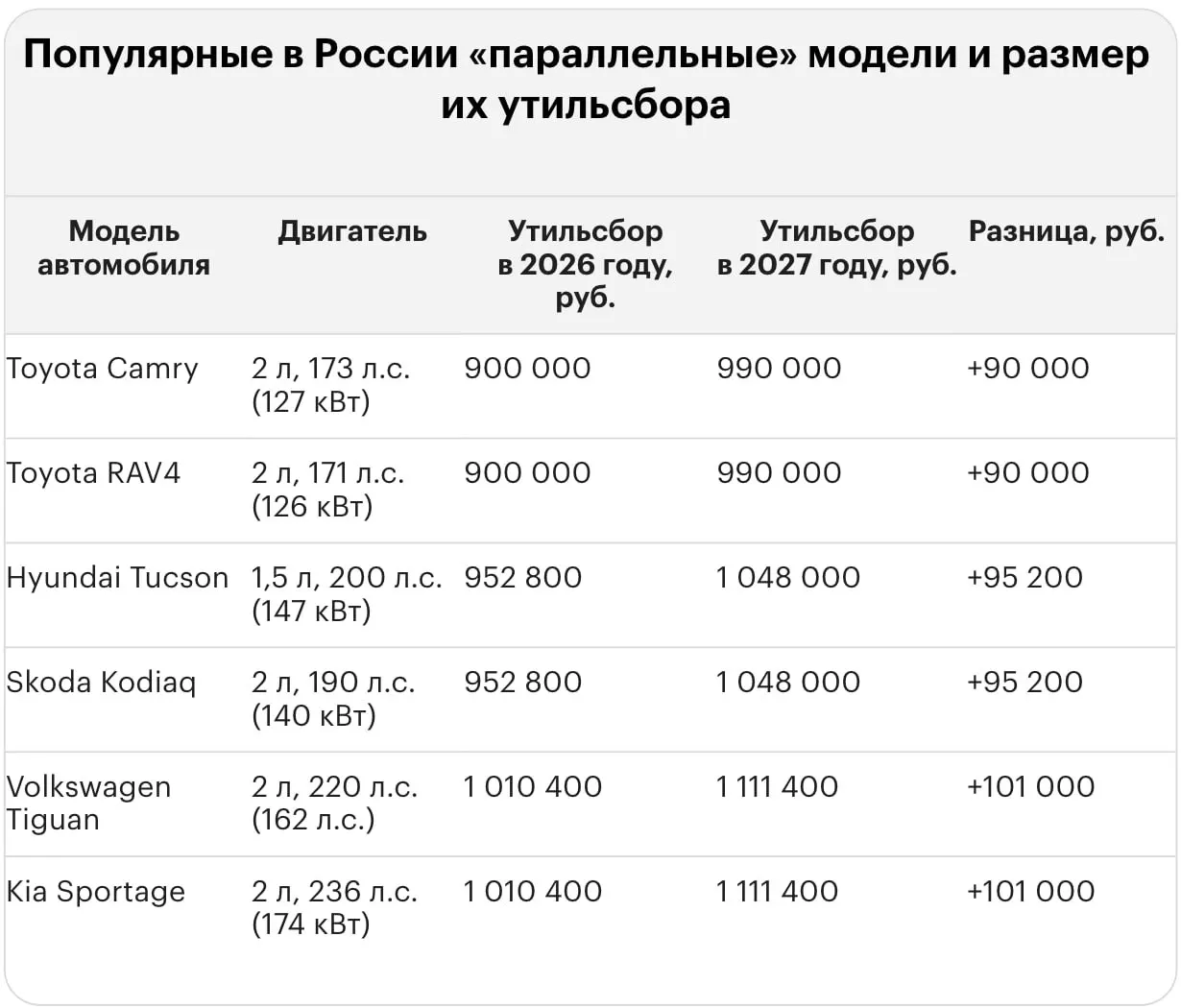 Новый тариф на утилизацию при ввозе иномарок может обойтись автовладельцам в миллионы рублей. Приведены ориентировочные суммы для популярных моделей Lexus, BMW и других марок.